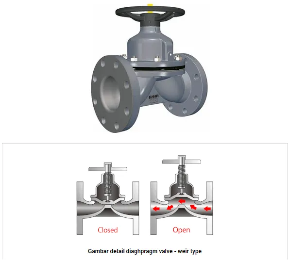 Diaphragm Valve Tipe Weir