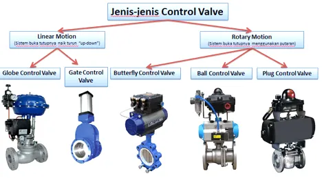 Jenis-jenis Control Valve